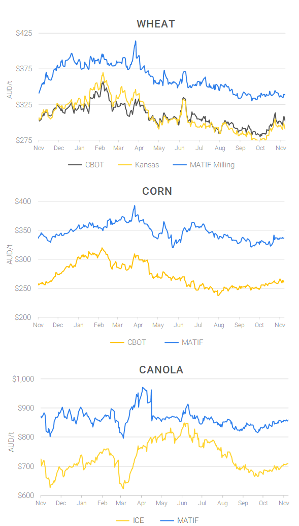 Chart including Wheat CBOT prices, Wheat Black Sea prices, Canola ICE prices and Canola MATIF prices