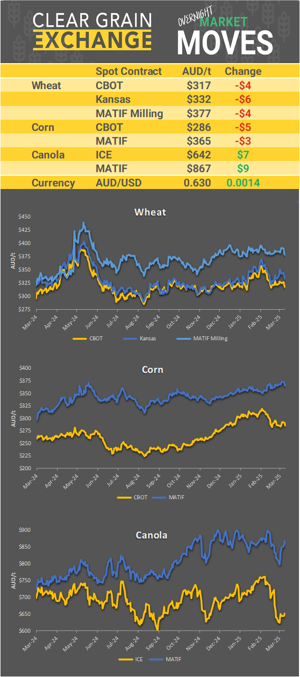Chart including Wheat CBOT prices, Wheat Black Sea prices, Canola ICE prices and Canola MATIF prices