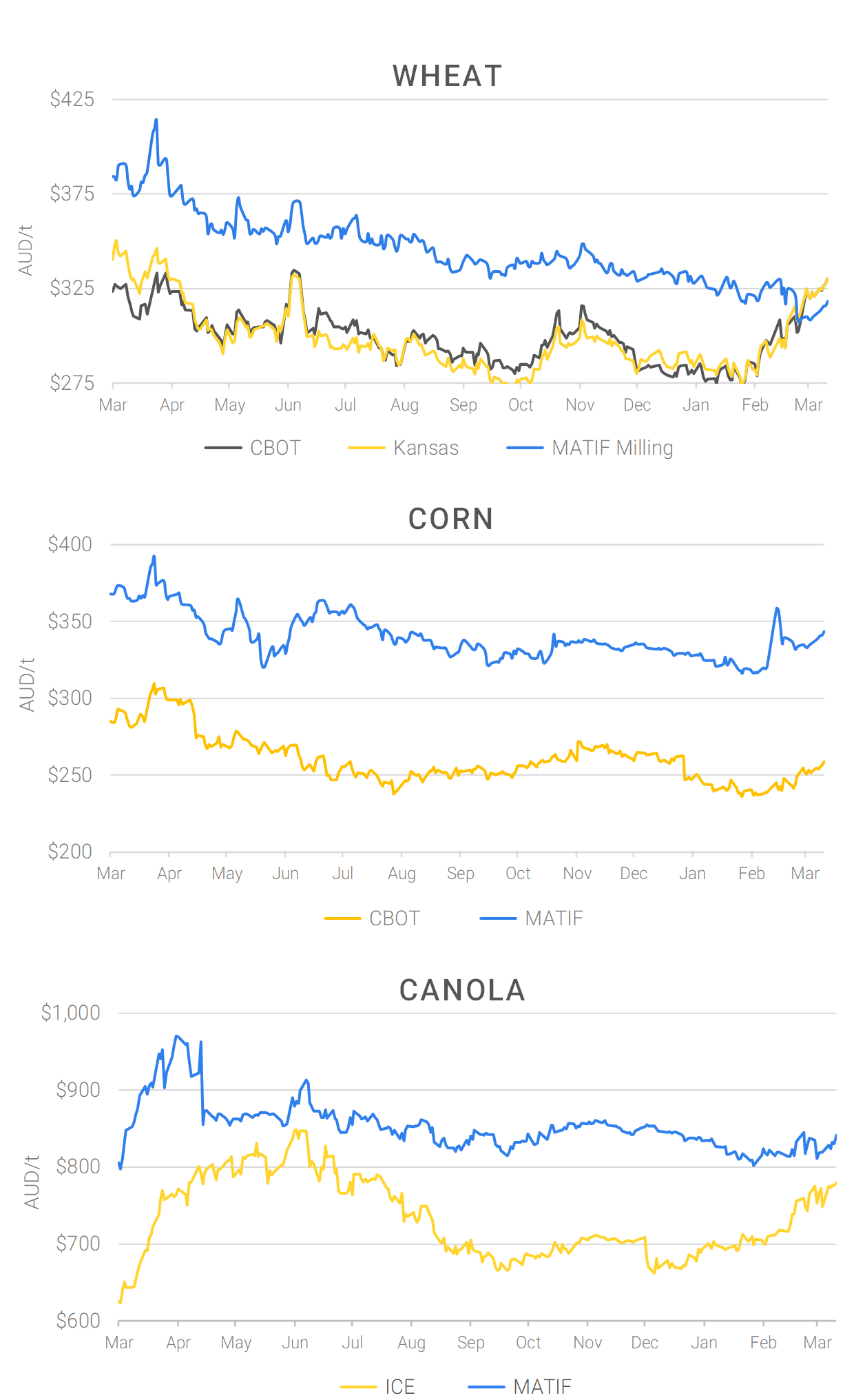 Chart including Wheat CBOT prices, Wheat Black Sea prices, Canola ICE prices and Canola MATIF prices