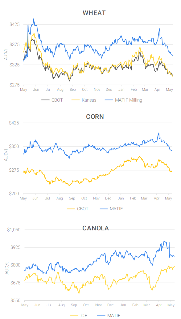 Chart including Wheat CBOT prices, Wheat Black Sea prices, Canola ICE prices and Canola MATIF prices