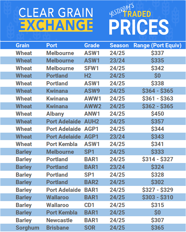 Grain trade prices for Australia Grain (wheat, barley, Sorghum, Lupins, Canola, Faba Beans, Oats, Chickpeas and lentils)