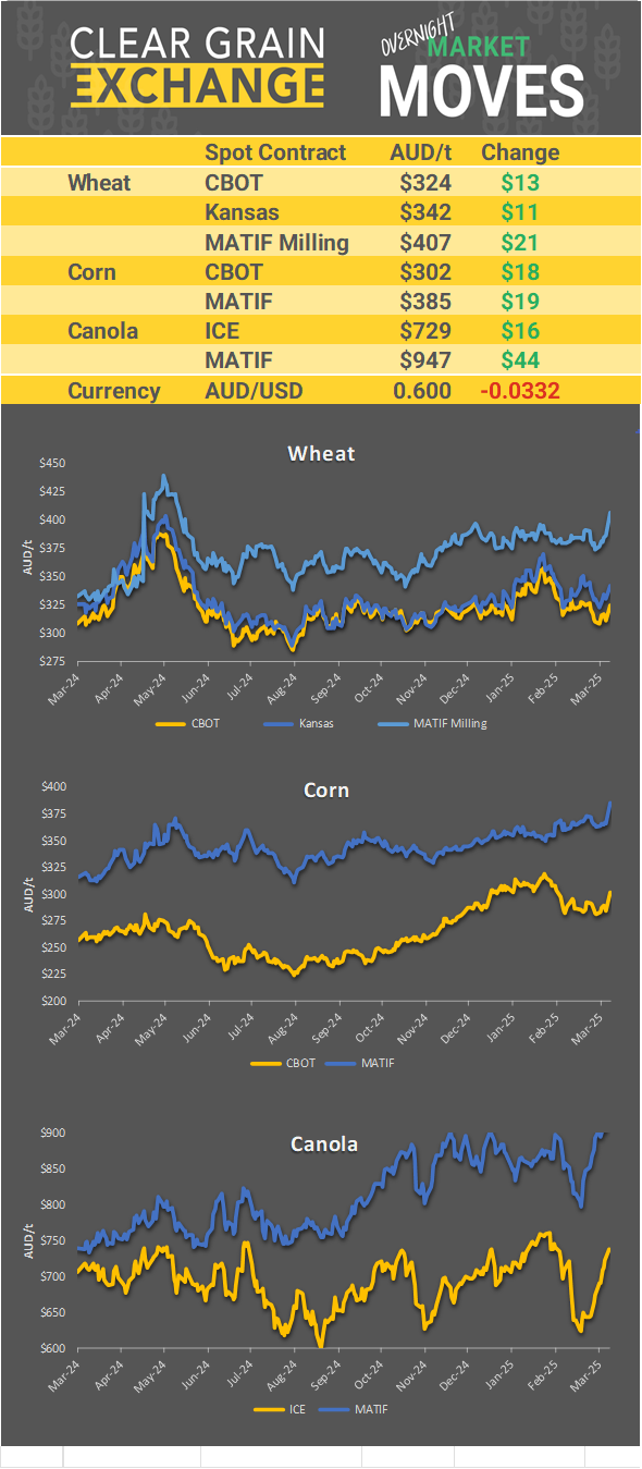Chart including Wheat CBOT prices, Wheat Black Sea prices, Canola ICE prices and Canola MATIF prices
