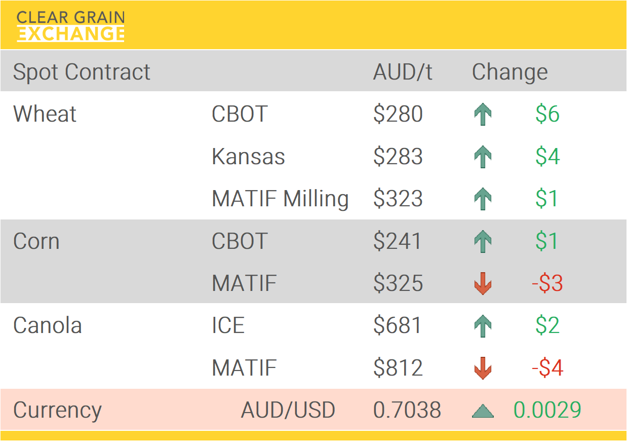 Grain Report Thursday- 29th January