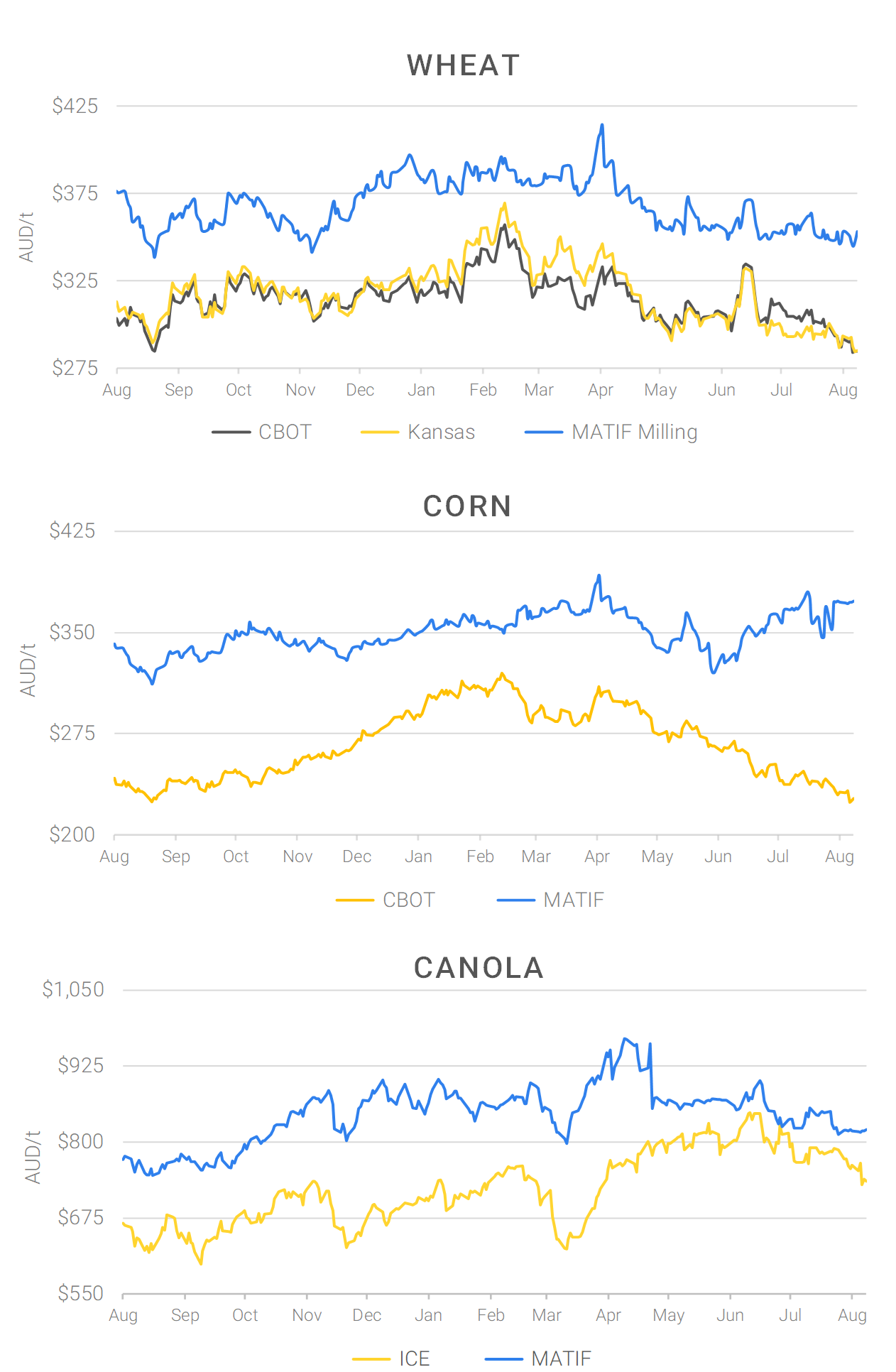 Chart including Wheat CBOT prices, Wheat Black Sea prices, Canola ICE prices and Canola MATIF prices