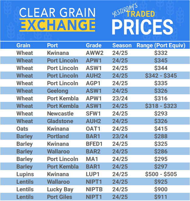 Grain trade prices for Australia Grain (wheat, barley, Sorghum, Lupins, Canola, Faba Beans, Oats, Chickpeas and lentils)