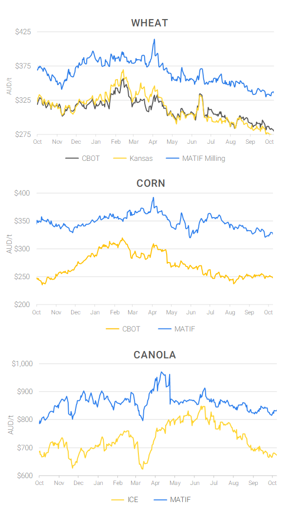 Chart including Wheat CBOT prices, Wheat Black Sea prices, Canola ICE prices and Canola MATIF prices