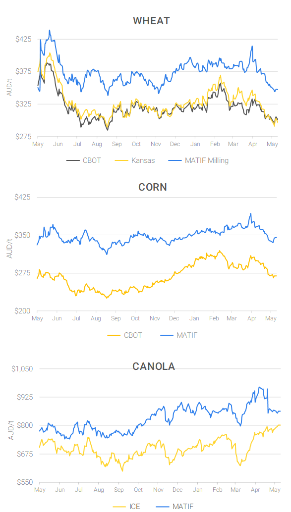 Chart including Wheat CBOT prices, Wheat Black Sea prices, Canola ICE prices and Canola MATIF prices
