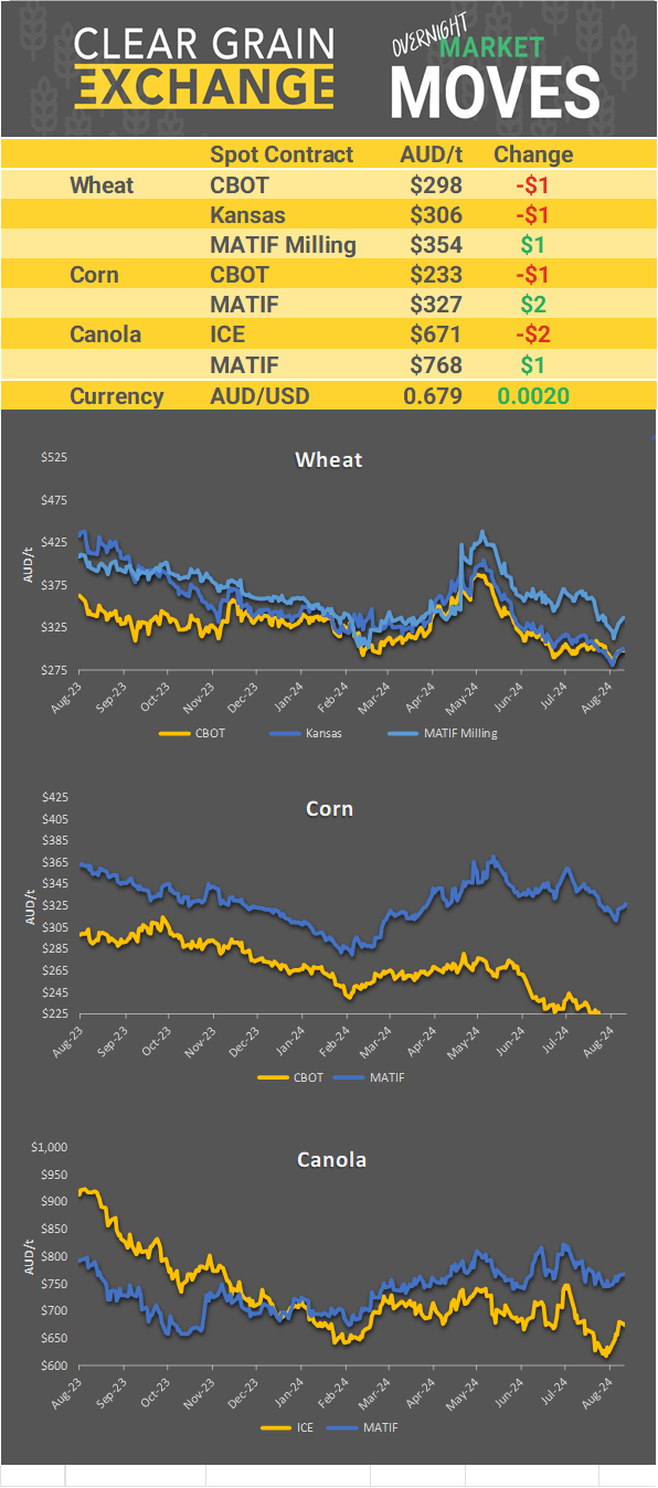 Chart including Wheat CBOT prices, Wheat Black Sea prices, Canola ICE prices and Canola MATIF prices