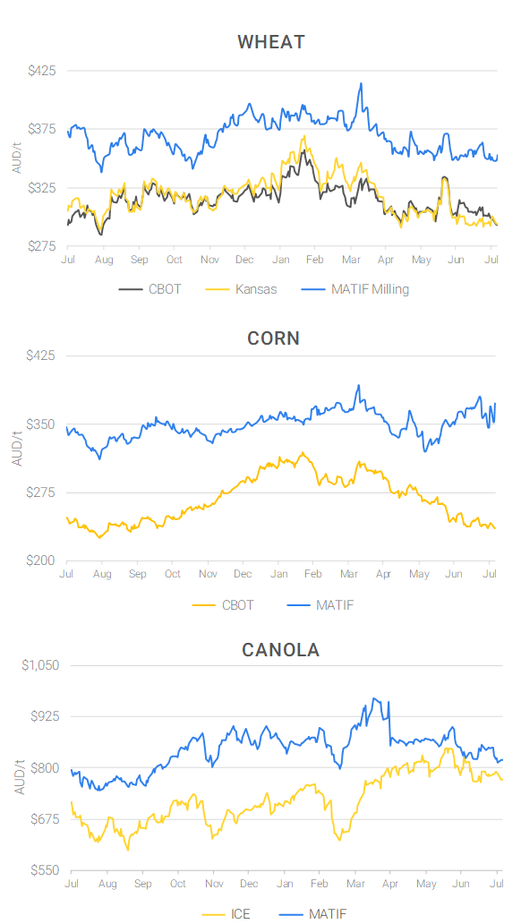 Chart including Wheat CBOT prices, Wheat Black Sea prices, Canola ICE prices and Canola MATIF prices
