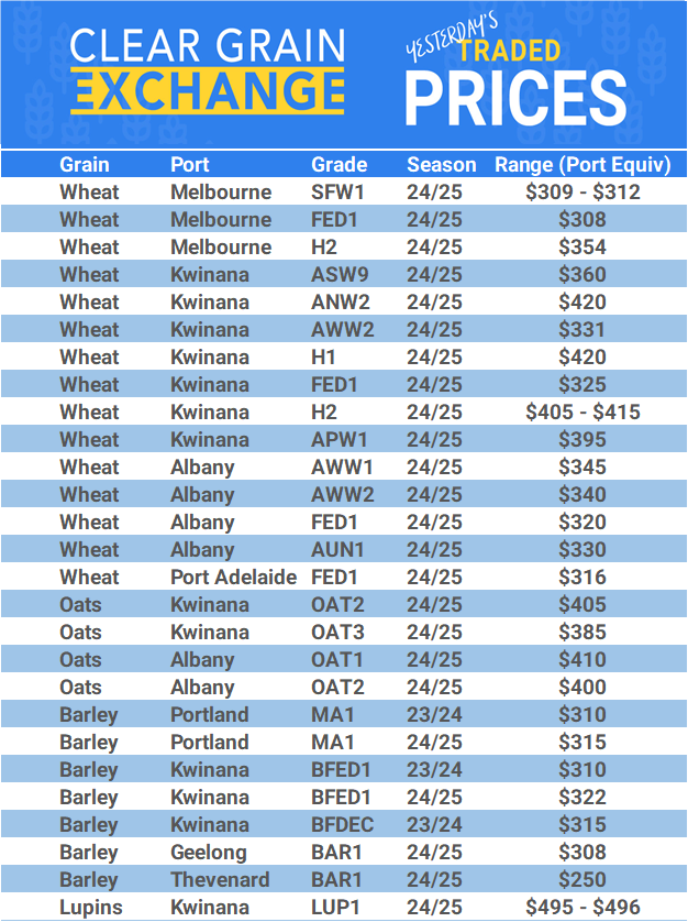 Grain trade prices for Australia Grain (wheat, barley, Sorghum, Lupins, Canola, Faba Beans, Oats, Chickpeas and lentils)