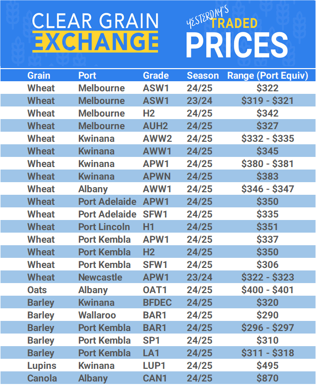 Grain trade prices for Australia Grain (wheat, barley, Sorghum, Lupins, Canola, Faba Beans, Oats, Chickpeas and lentils)