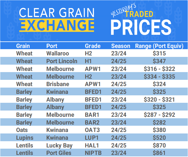 Grain trade prices for Australia Grain (wheat, barley, Sorghum, Lupins, Canola, Faba Beans, Oats, Chickpeas and lentils)