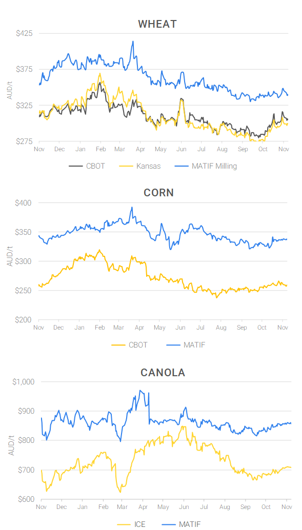 Chart including Wheat CBOT prices, Wheat Black Sea prices, Canola ICE prices and Canola MATIF prices
