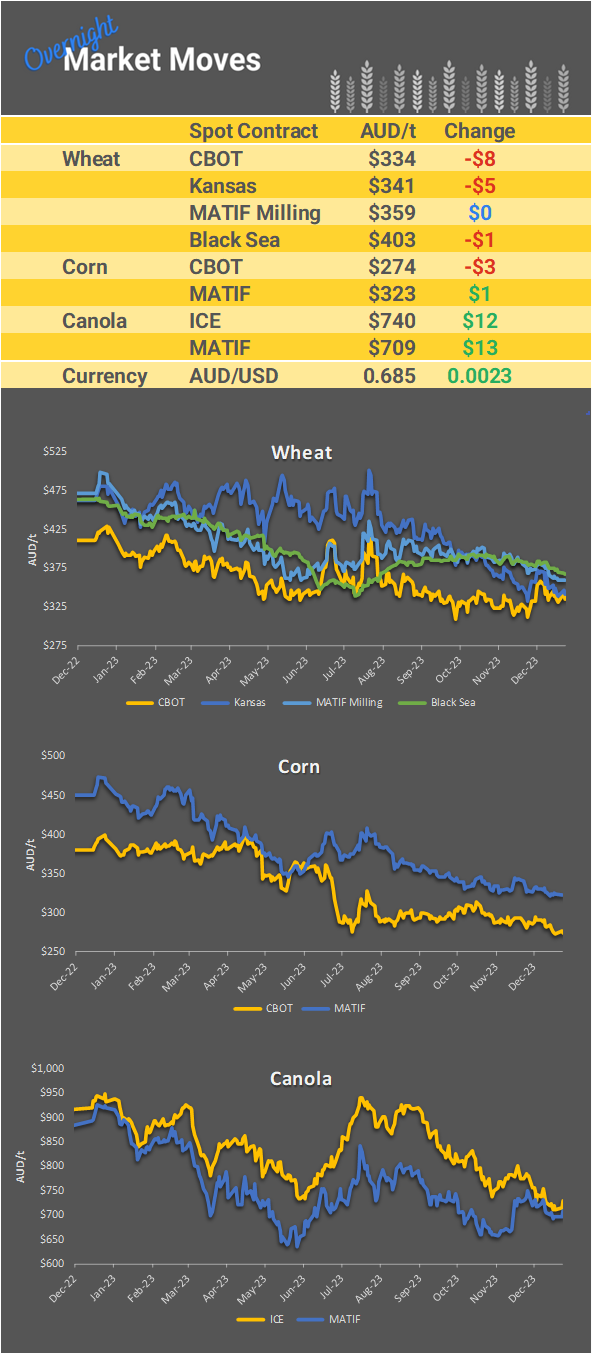 Chart including Wheat CBOT prices, Wheat Black Sea prices, Canola ICE prices and Canola MATIF prices
