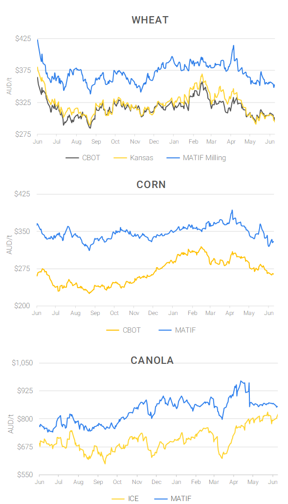 Chart including Wheat CBOT prices, Wheat Black Sea prices, Canola ICE prices and Canola MATIF prices