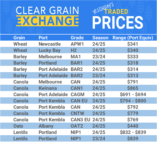 Grain trade prices for Australia Grain (wheat, barley, Sorghum, Lupins, Canola, Faba Beans, Oats, Chickpeas and lentils)