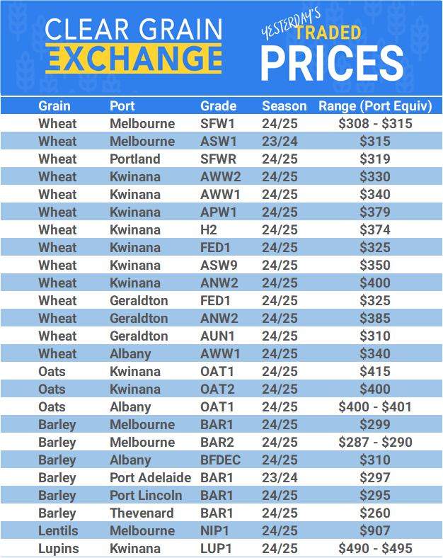 Grain trade prices for Australia Grain (wheat, barley, Sorghum, Lupins, Canola, Faba Beans, Oats, Chickpeas and lentils)