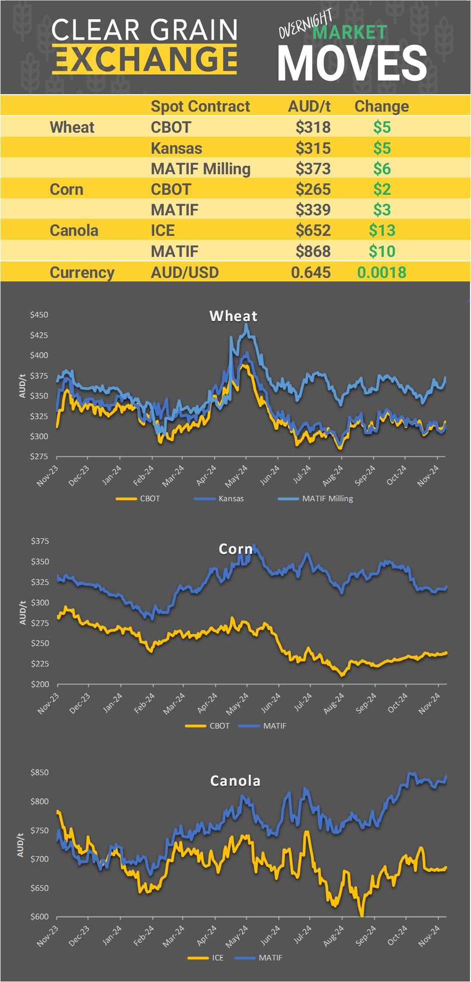 Chart including Wheat CBOT prices, Wheat Black Sea prices, Canola ICE prices and Canola MATIF prices