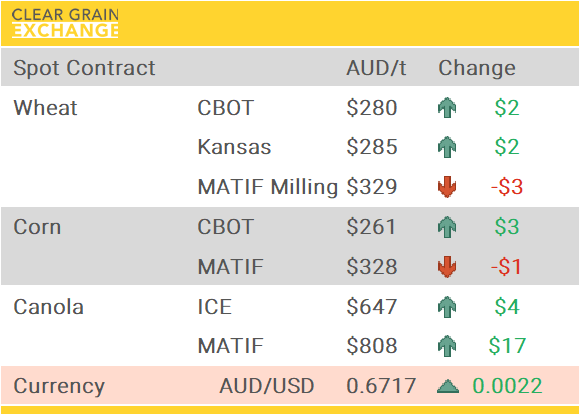 Grain Report Tuesday- 6th January