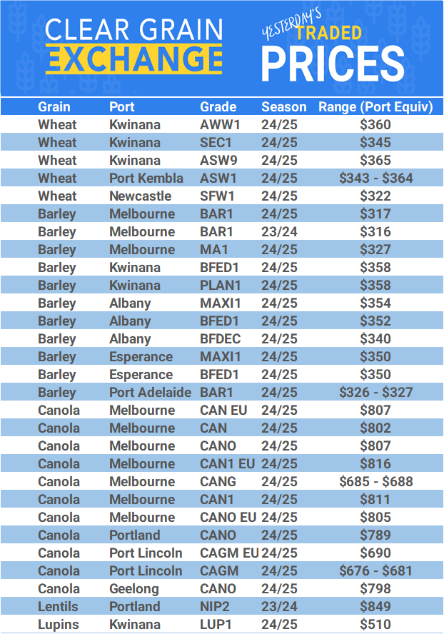 Grain trade prices for Australia Grain (wheat, barley, Sorghum, Lupins, Canola, Faba Beans, Oats, Chickpeas and lentils)