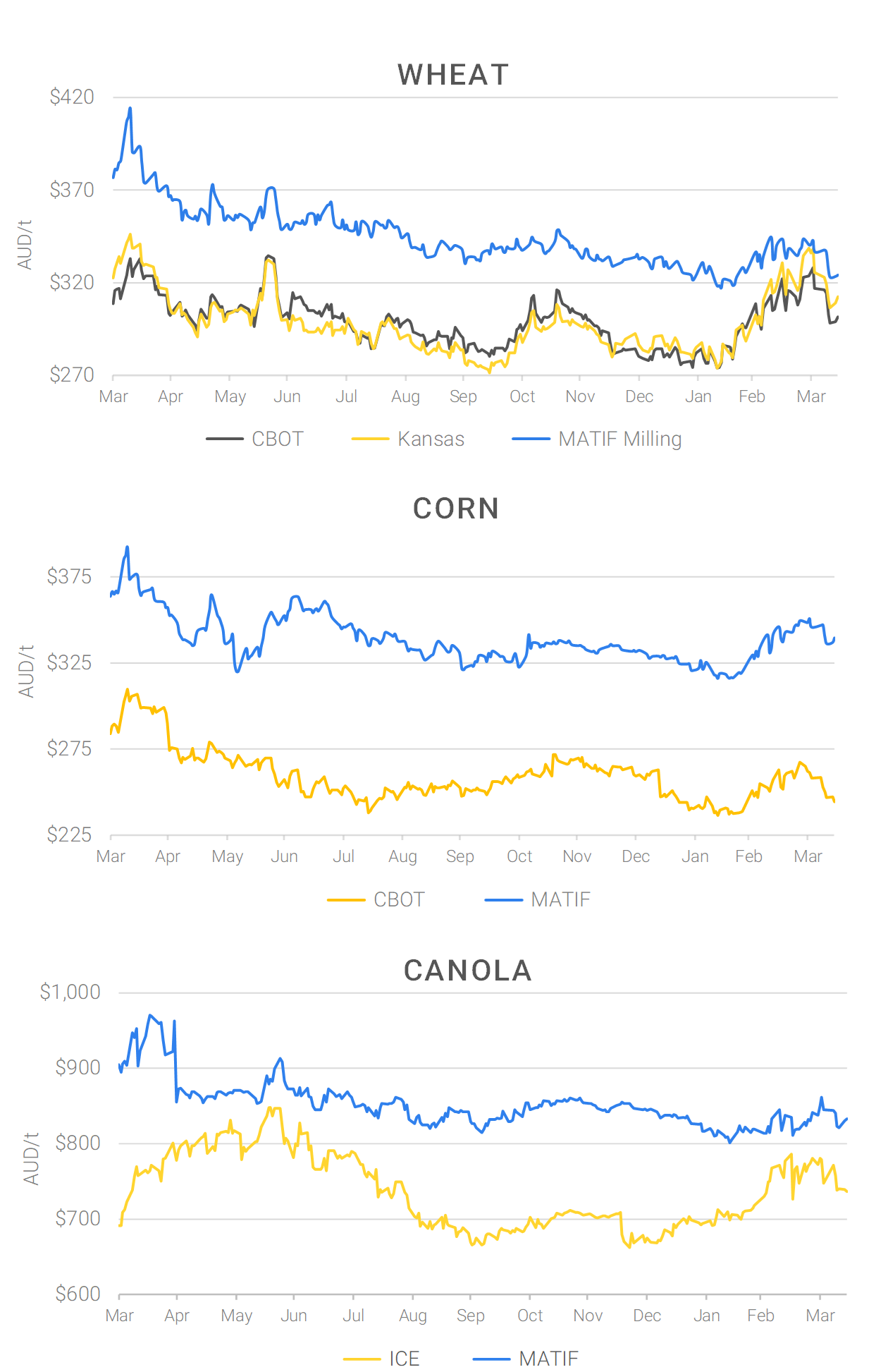 Chart including Wheat CBOT prices, Wheat Black Sea prices, Canola ICE prices and Canola MATIF prices