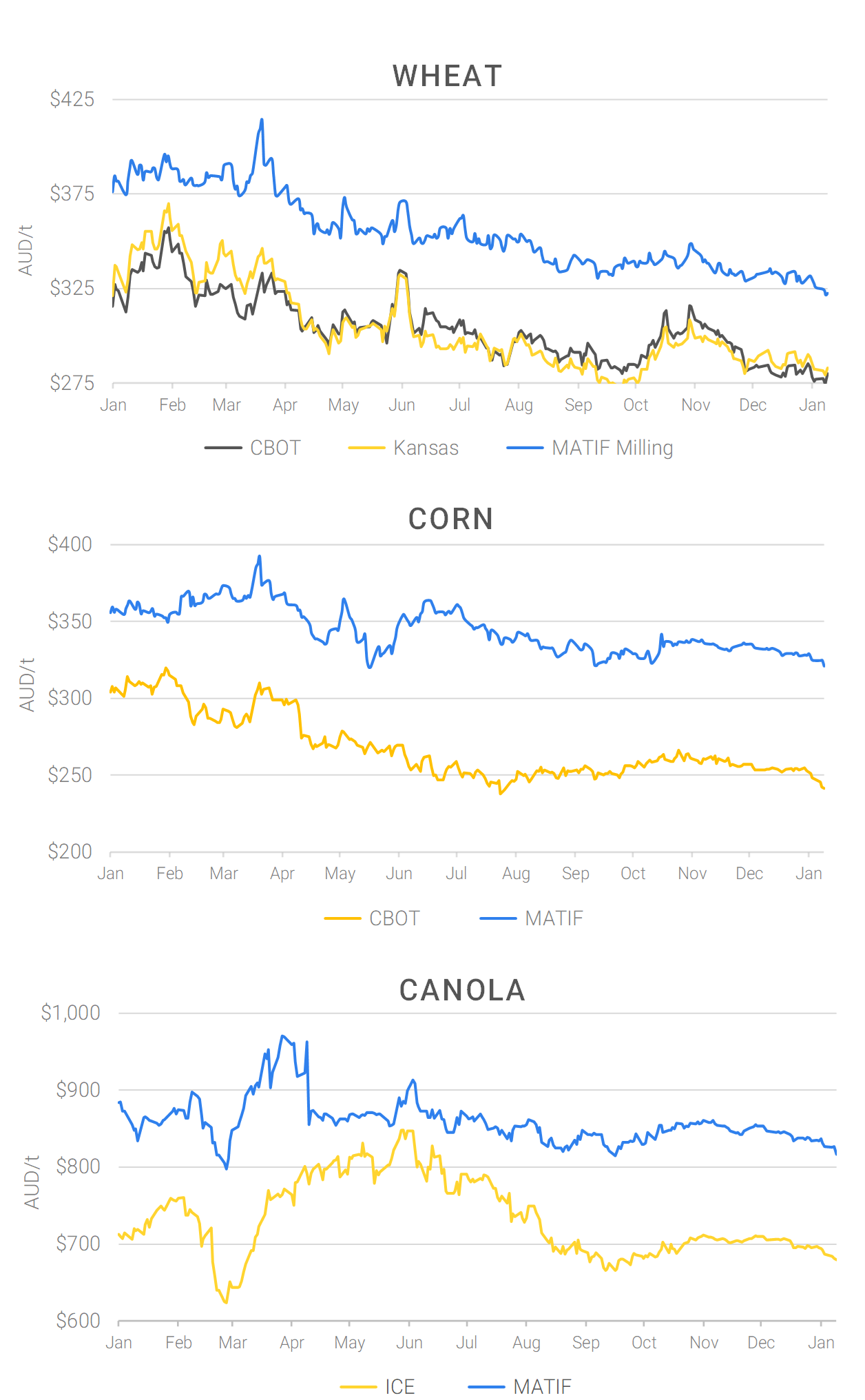 Chart including Wheat CBOT prices, Wheat Black Sea prices, Canola ICE prices and Canola MATIF prices