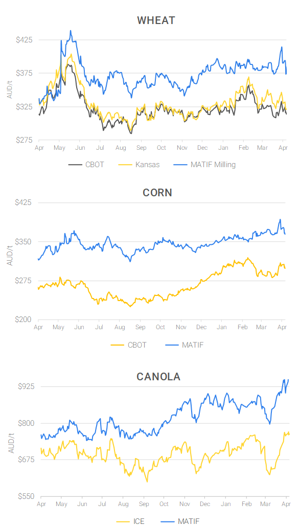 Chart including Wheat CBOT prices, Wheat Black Sea prices, Canola ICE prices and Canola MATIF prices