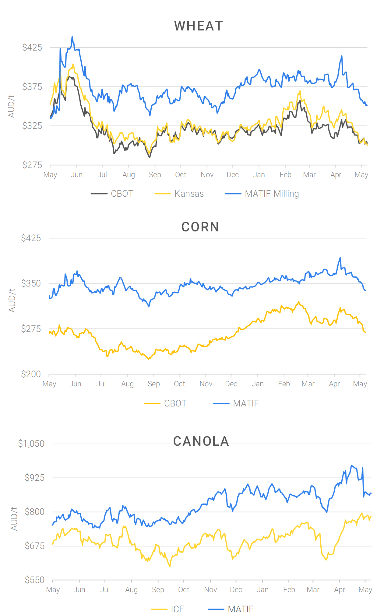 Chart including Wheat CBOT prices, Wheat Black Sea prices, Canola ICE prices and Canola MATIF prices