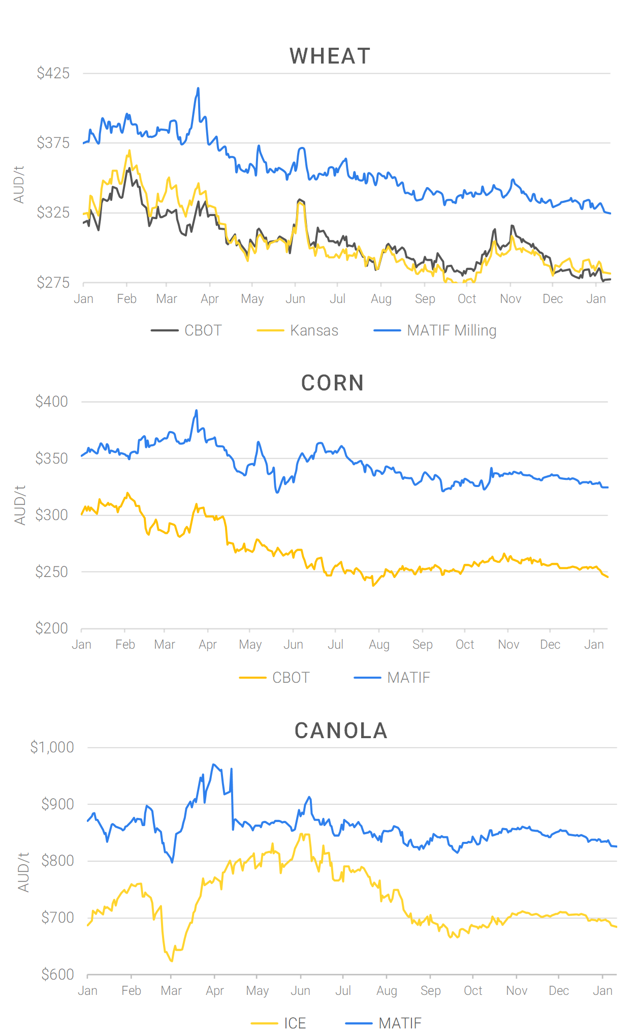 Chart including Wheat CBOT prices, Wheat Black Sea prices, Canola ICE prices and Canola MATIF prices