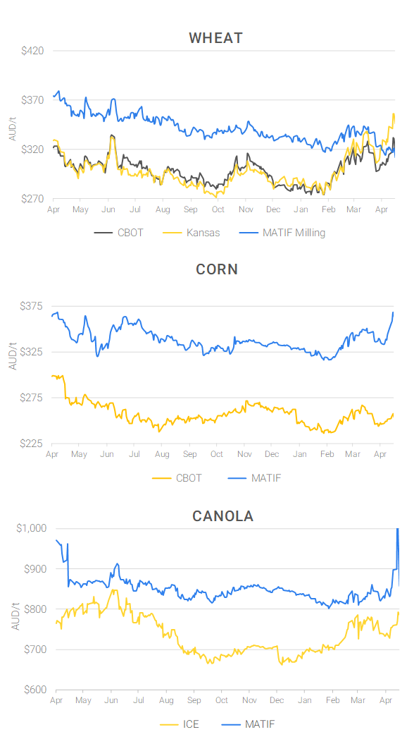 Chart including Wheat CBOT prices, Wheat Black Sea prices, Canola ICE prices and Canola MATIF prices