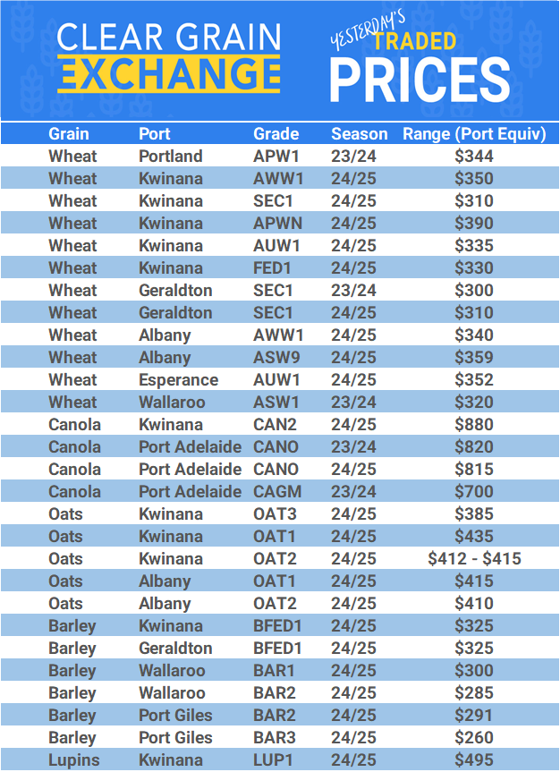 Grain trade prices for Australia Grain (wheat, barley, Sorghum, Lupins, Canola, Faba Beans, Oats, Chickpeas and lentils)
