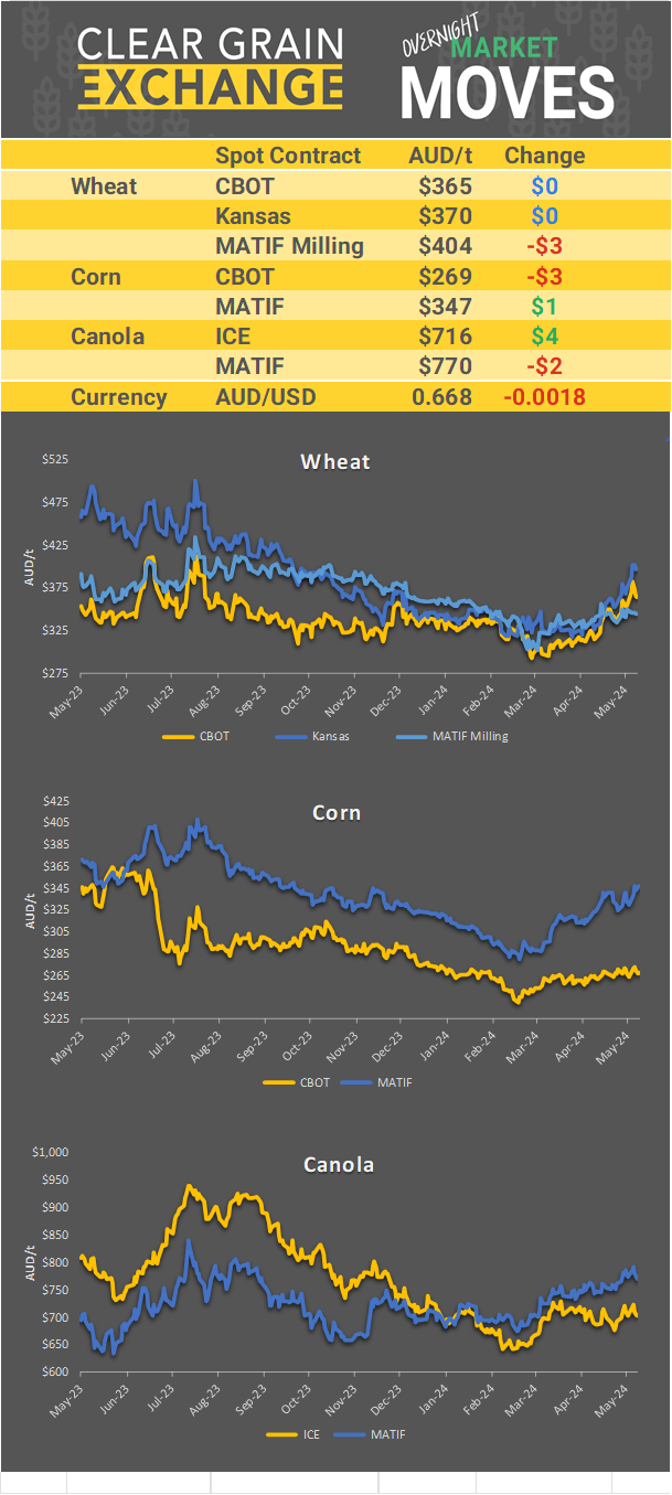 Chart including Wheat CBOT prices, Wheat Black Sea prices, Canola ICE prices and Canola MATIF prices
