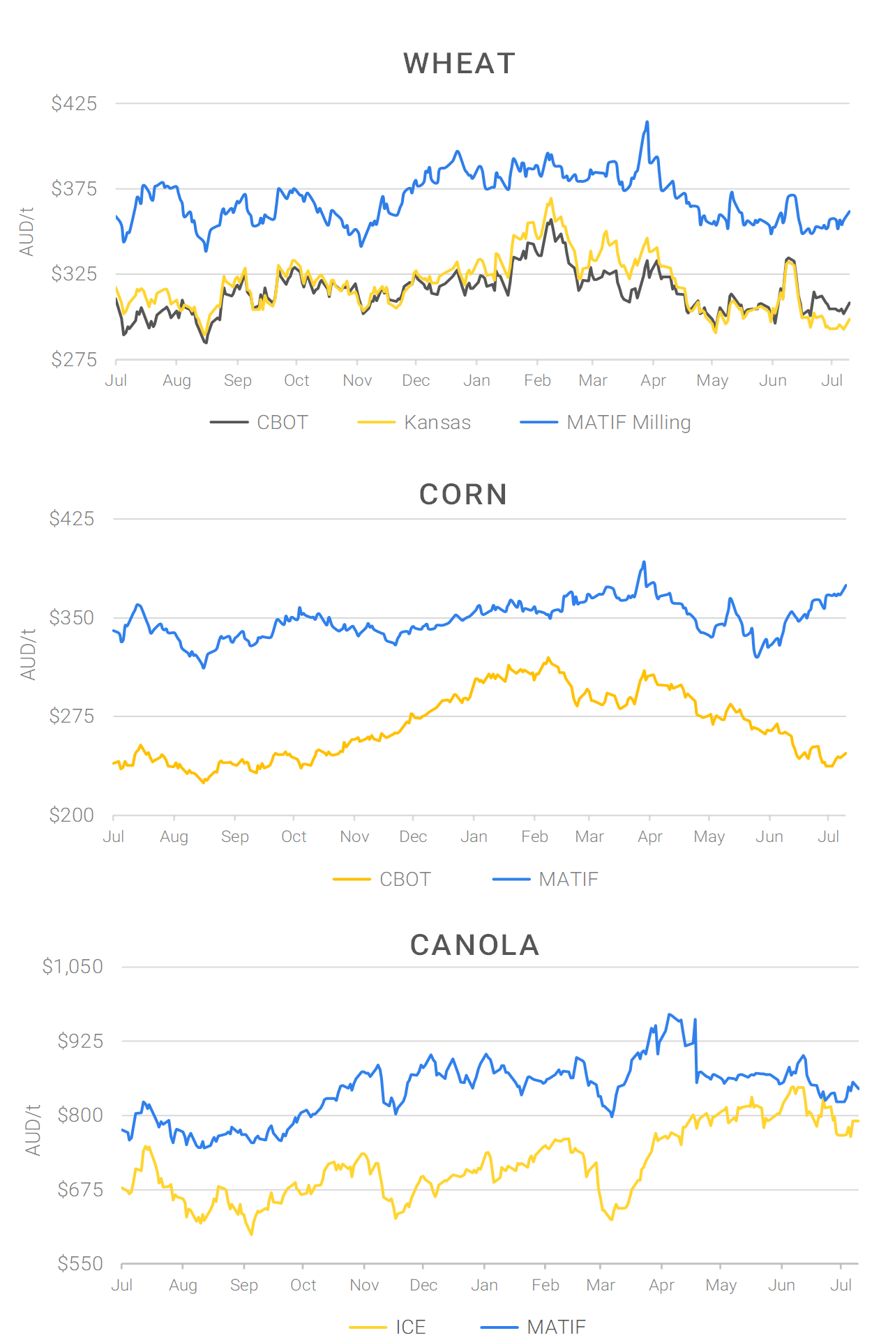 Chart including Wheat CBOT prices, Wheat Black Sea prices, Canola ICE prices and Canola MATIF prices