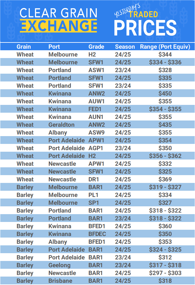 Grain trade prices for Australia Grain (wheat, barley, Sorghum, Lupins, Canola, Faba Beans, Oats, Chickpeas and lentils)