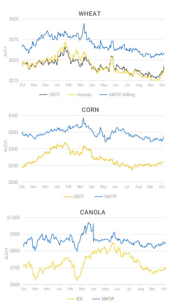 Chart including Wheat CBOT prices, Wheat Black Sea prices, Canola ICE prices and Canola MATIF prices