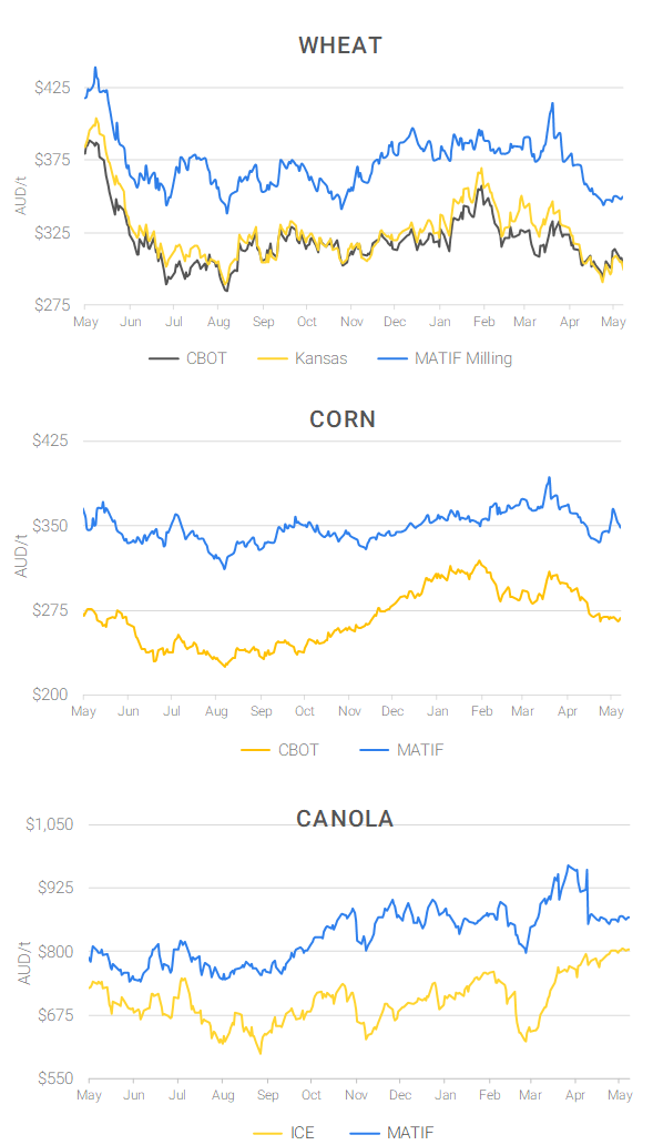 Chart including Wheat CBOT prices, Wheat Black Sea prices, Canola ICE prices and Canola MATIF prices