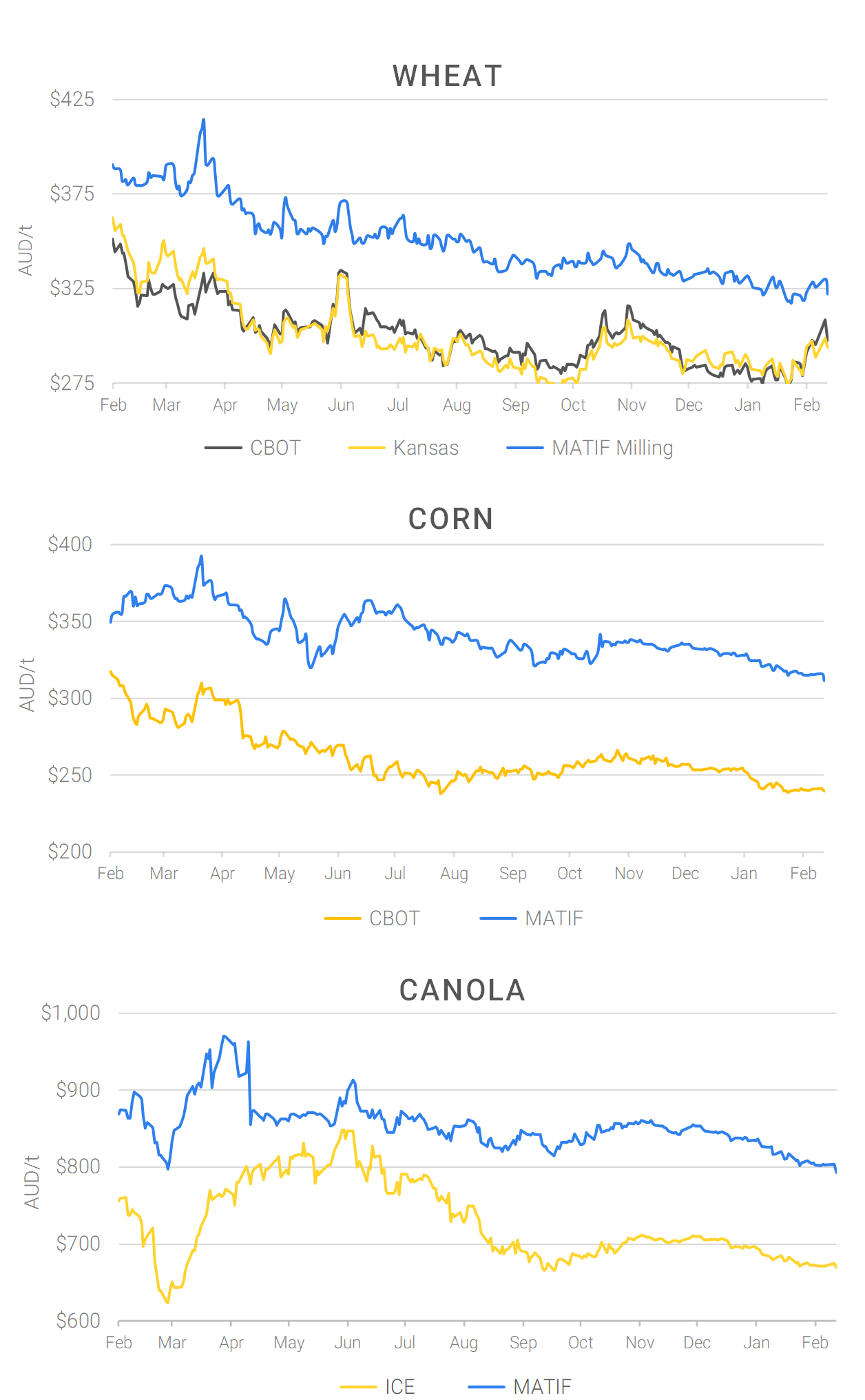 Chart including Wheat CBOT prices, Wheat Black Sea prices, Canola ICE prices and Canola MATIF prices