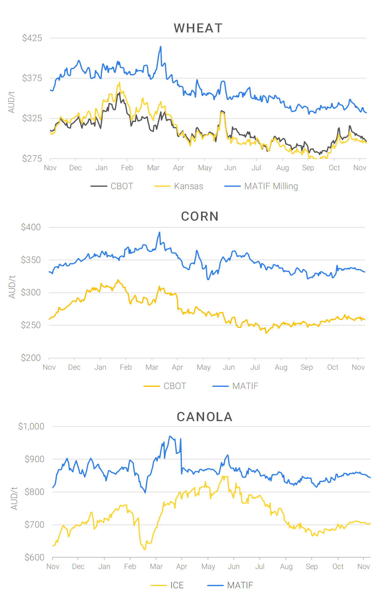 Chart including Wheat CBOT prices, Wheat Black Sea prices, Canola ICE prices and Canola MATIF prices