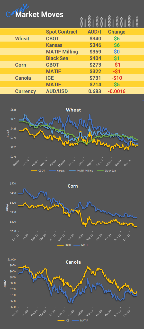 Chart including Wheat CBOT prices, Wheat Black Sea prices, Canola ICE prices and Canola MATIF prices