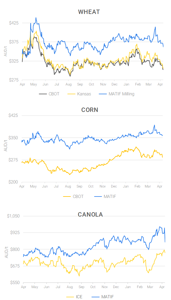 Chart including Wheat CBOT prices, Wheat Black Sea prices, Canola ICE prices and Canola MATIF prices