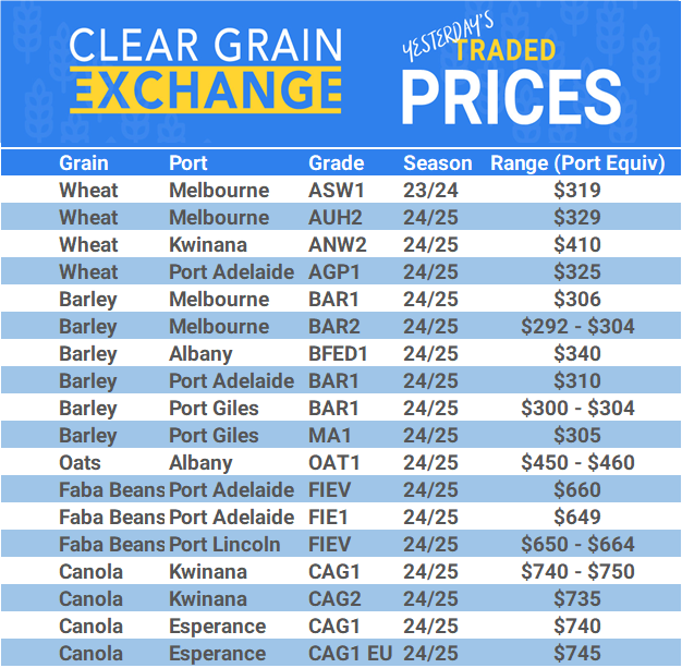 Grain trade prices for Australia Grain (wheat, barley, Sorghum, Lupins, Canola, Faba Beans, Oats, Chickpeas and lentils)