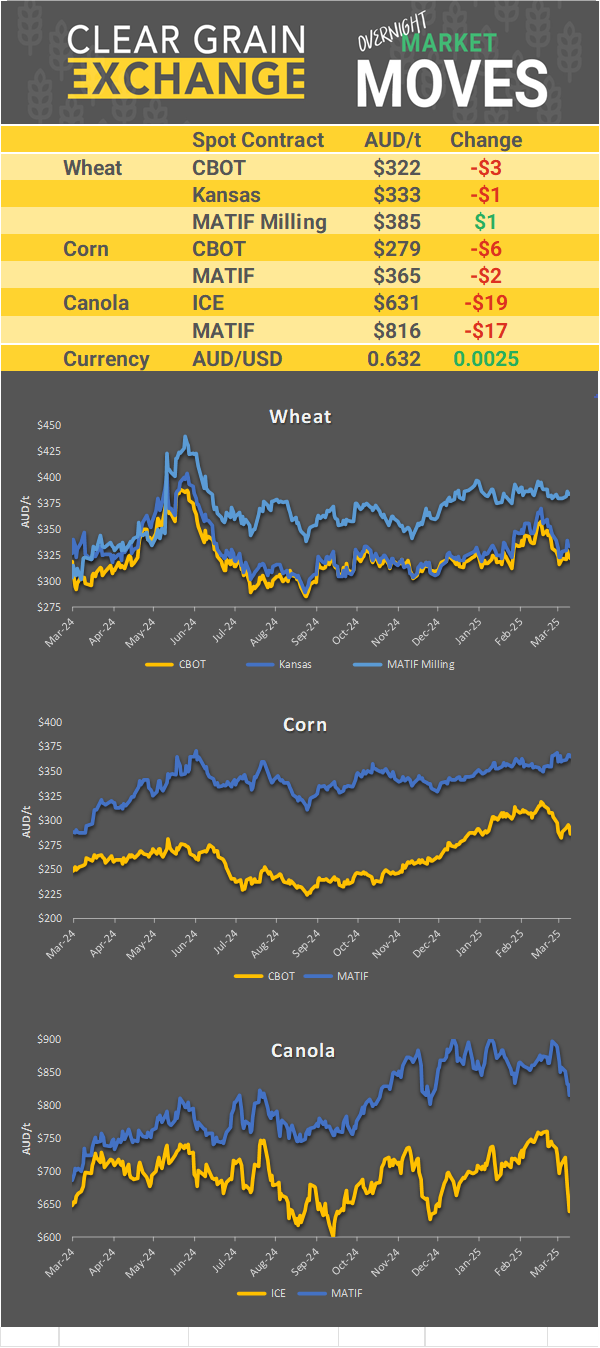 Chart including Wheat CBOT prices, Wheat Black Sea prices, Canola ICE prices and Canola MATIF prices