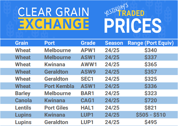 Grain trade prices for Australia Grain (wheat, barley, Sorghum, Lupins, Canola, Faba Beans, Oats, Chickpeas and lentils)