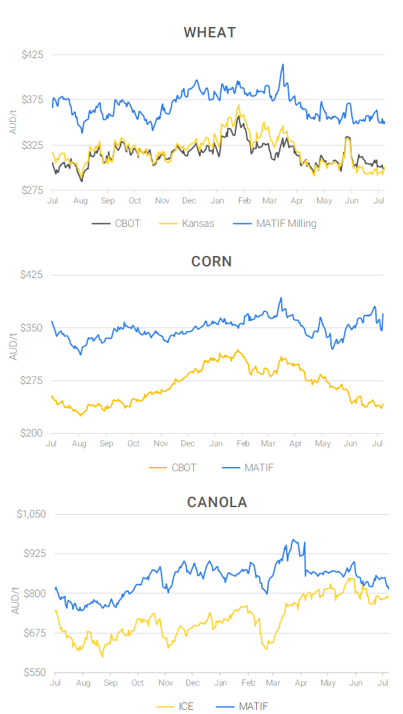 Chart including Wheat CBOT prices, Wheat Black Sea prices, Canola ICE prices and Canola MATIF prices
