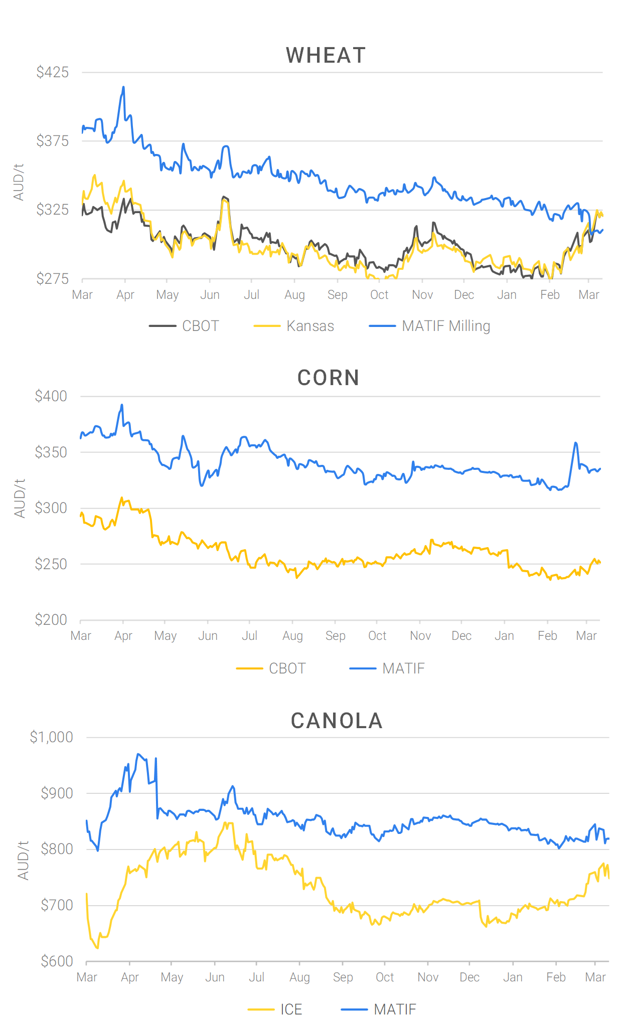 Chart including Wheat CBOT prices, Wheat Black Sea prices, Canola ICE prices and Canola MATIF prices