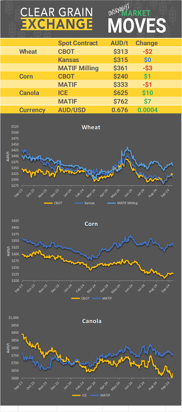 Chart including Wheat CBOT prices, Wheat Black Sea prices, Canola ICE prices and Canola MATIF prices