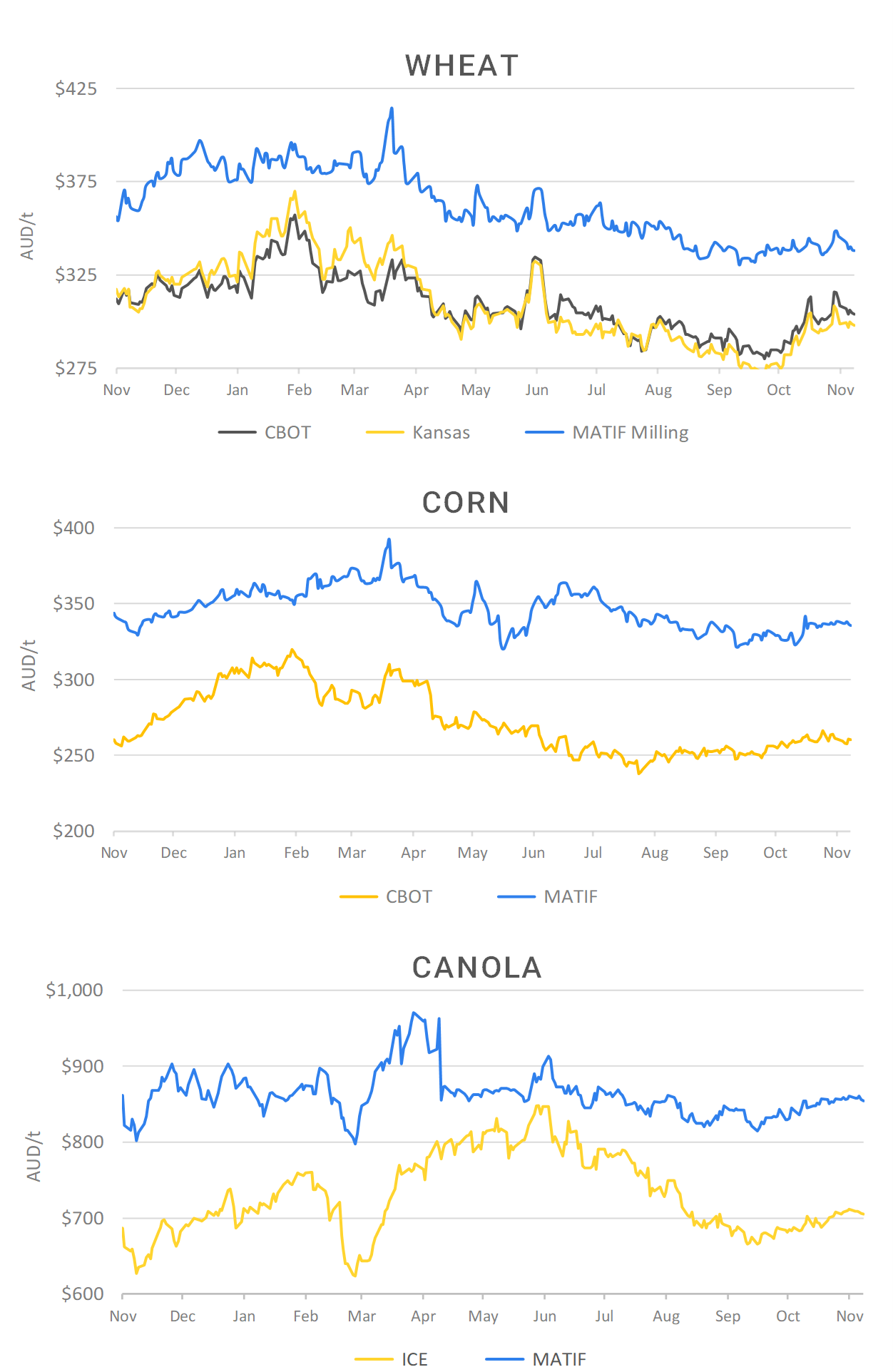 Chart including Wheat CBOT prices, Wheat Black Sea prices, Canola ICE prices and Canola MATIF prices