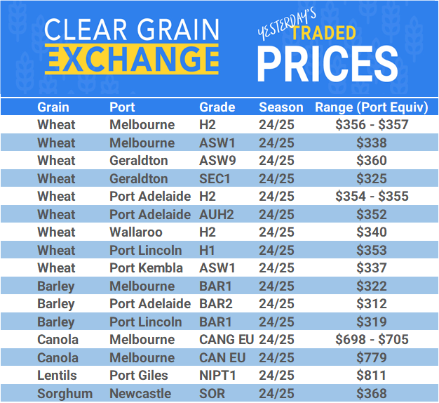 Grain trade prices for Australia Grain (wheat, barley, Sorghum, Lupins, Canola, Faba Beans, Oats, Chickpeas and lentils)