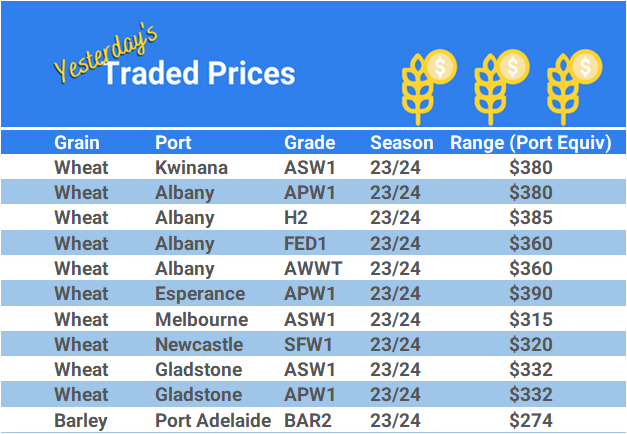 Grain trade prices for Australia Grain (wheat, barley, Sorghum, Lupins, Canola, Faba Beans, Oats, Chickpeas and lentils)