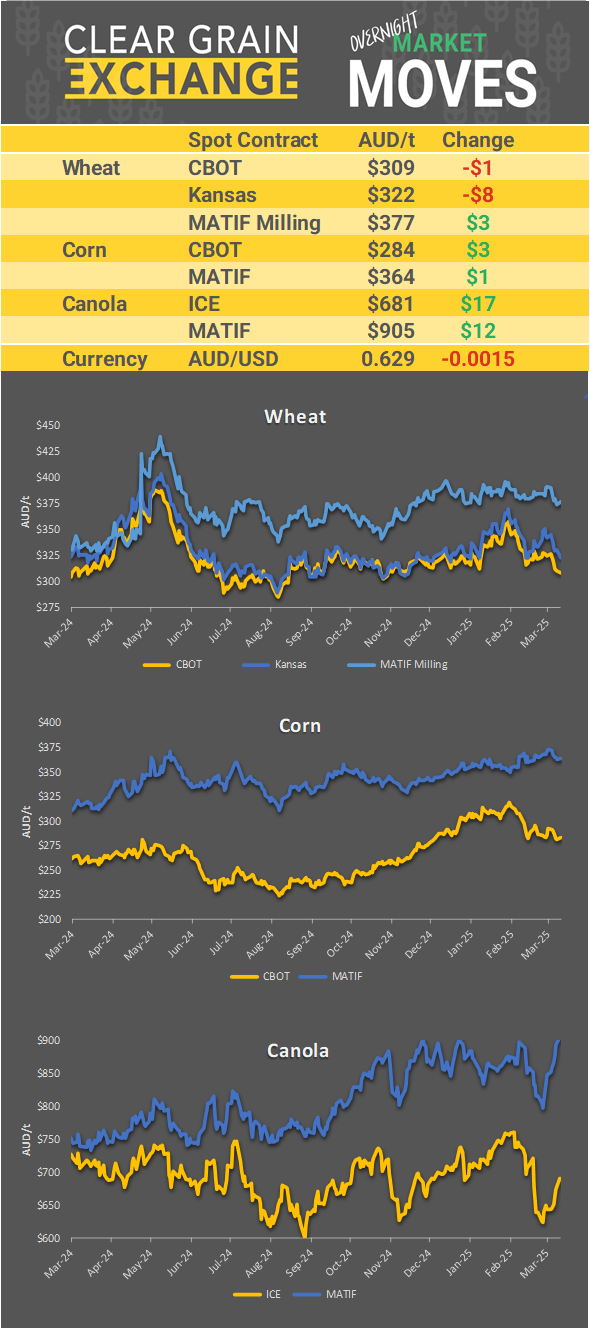 Chart including Wheat CBOT prices, Wheat Black Sea prices, Canola ICE prices and Canola MATIF prices